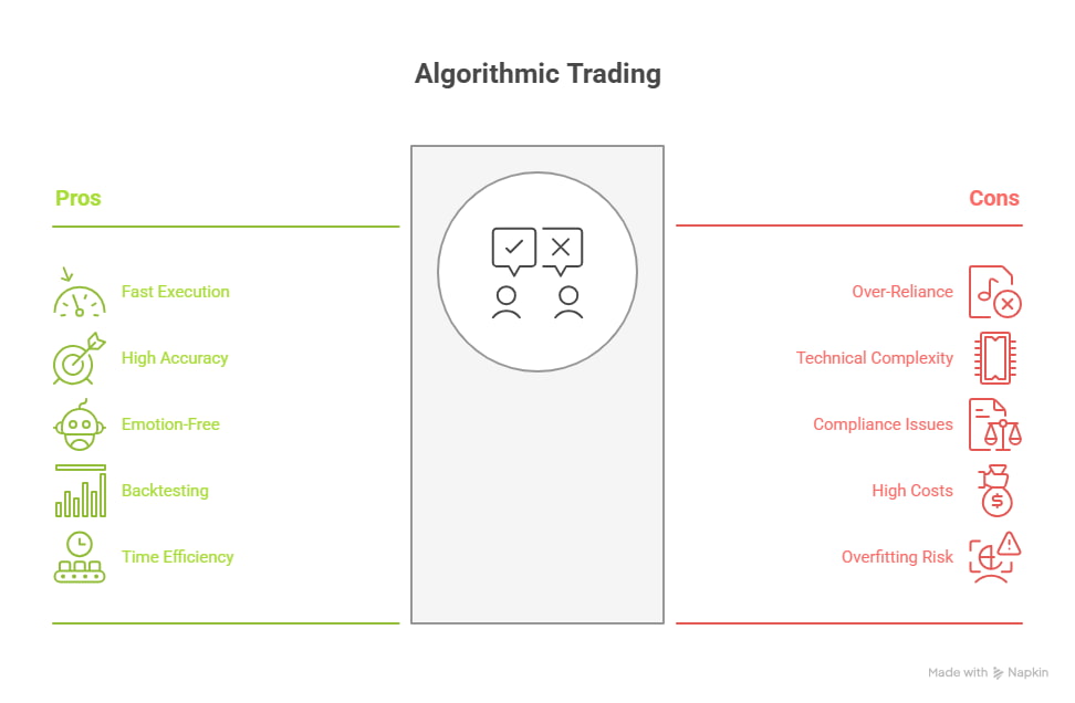 Overview of Pros and Cons of Algorithmic Trading. Infographic showing the advantages and disadvantages of algorithmic trading, including benefits like speed and efficiency, and risks such as technical failures and market volatility.