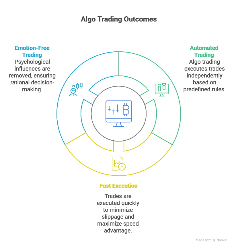 How algo trading removes emotional biases in trading through predefined logic. Algo trading eliminates psychological biases by executing trades based on predefined logic, preventing hesitation, panic, or greed in trading decisions.