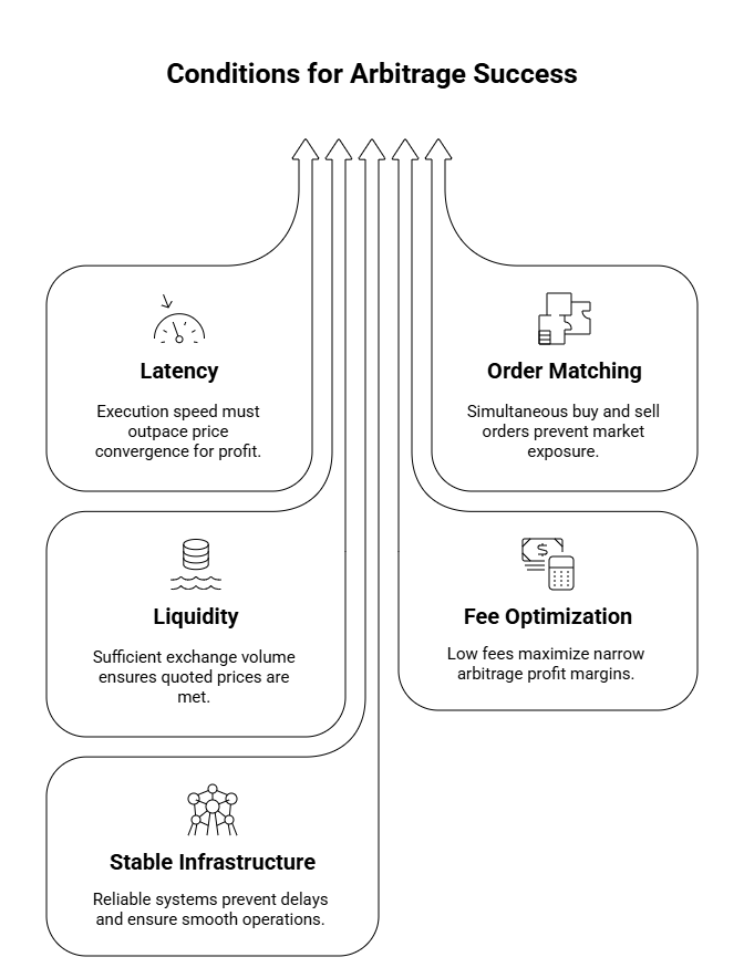 Conditions for Successful Arbitrage Execution