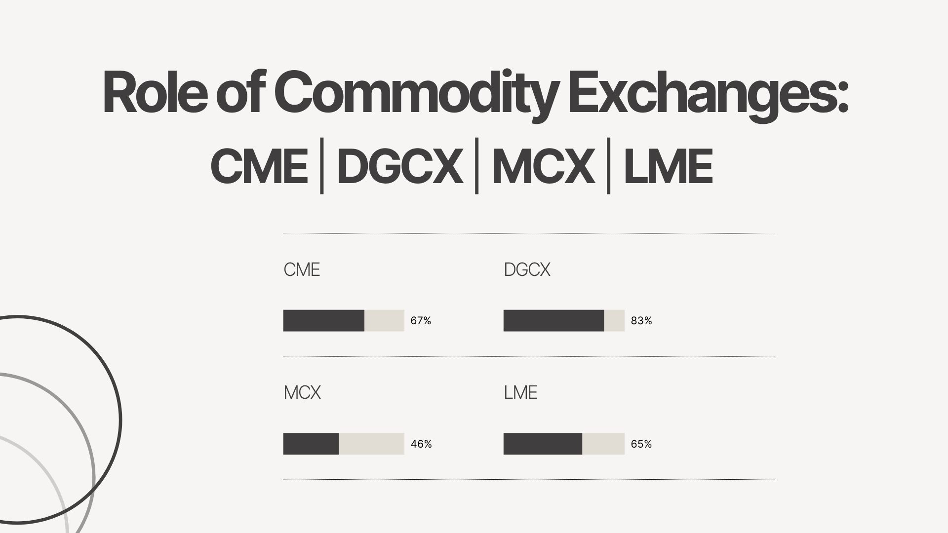 Role of Commodity Exchanges: CME, DGCX, MCX, LME