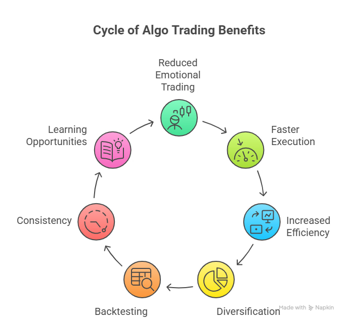 Smart and simplified trading for beginners through user-friendly algo trading platforms. A beginner-friendly algorithmic trading platform interface displayed on a laptop, showing simplified charts and automated trading options. A young trader looks confidently at the screen, symbolizing smart, time-saving, and gradual learning in trading.