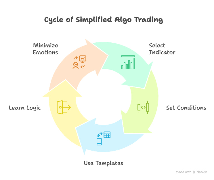 How technical indicators like moving averages and RSI are used in algorithmic trading to generate automated trade signals. A digital chart illustrating the application of multiple technical indicators in algorithmic trading, including moving averages, RSI, and MACD, over a candlestick price chart. The interface displays automated trade signals based on indicator patterns.
