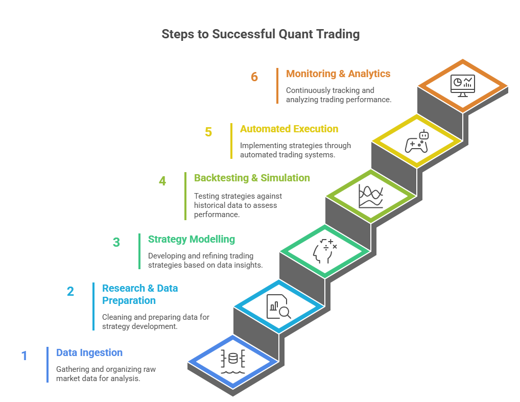 Flowchart illustrating the Modern Quantitative Trading Software Workflow, which begins with Strategy Identification and Idea Generation, moves into the core development loop of Data Sourcing, Research & Modeling, Backtesting & Stimulation, Risk Management, and Optimization, then proceeds to the live trading phases of Deployment, Execution, and Monitoring, finally returning to the start for a continuous Research Loop.