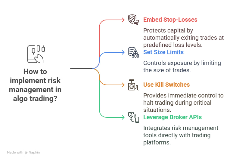 How to Implement Risk Management in Algorithmic Trading – A Step-by-Step Overview. A visual guide illustrating the steps of implementing risk management in algorithmic trading, including strategy development, risk assessment, portfolio diversification, automated stop-loss settings, and real-time monitoring.