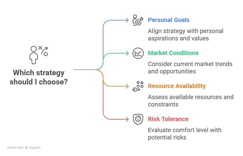 Choosing the right algorithmic trading strategy based on your goals, risk profile, and market understanding. Illustration showing key factors for selecting the right algorithmic trading strategy, including risk tolerance, capital availability, market conditions, and trading goals.
