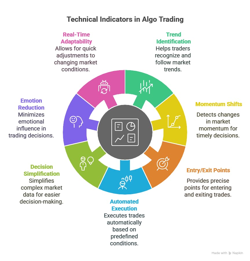 Top 7 Indicators for Algo Trading in 2025 – Key Tools and Strategies Explained. A visual summary of the top 7 technical indicators for algorithmic trading in 2025, including tools like RSI, MACD, Bollinger Bands, and more, represented with graphs and trading charts.