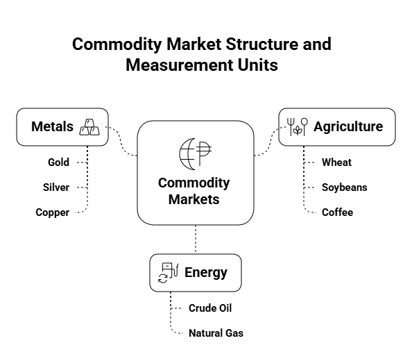 Commodity Market Structure and Measurement Units