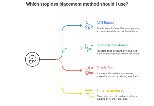 which stoploss placement method should I use?