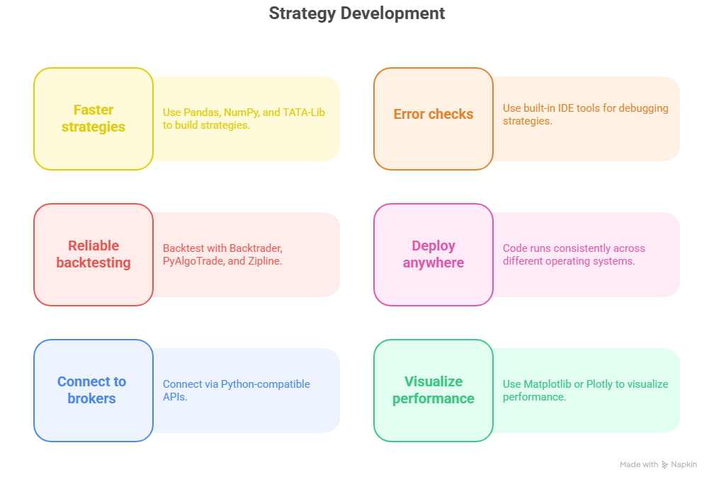 Explaining why Python is widely used in algorithmic trading for its readability, extensive libraries, and integration with financial tools. Visual representation of Python's role in algorithmic trading, featuring code snippets, data analysis charts, and automation icons highlighting its simplicity, flexibility, and vast libraries.