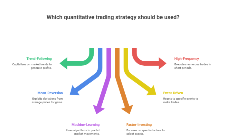Diagram titled 'Which quantitative trading strategy should be used?' Arrows lead to six distinct strategies and their brief definitions: Trend Following (green, capitalizes on market trends), High-Frequency (red, executes transactions in short periods), Event-Driven (yellow, reacts to specific events), Factor Investing (orange, focuses on specific factors), Machine Learning (purple, uses algorithms to predict), and Mean Reversion (blue, exploits deviations from average prices).