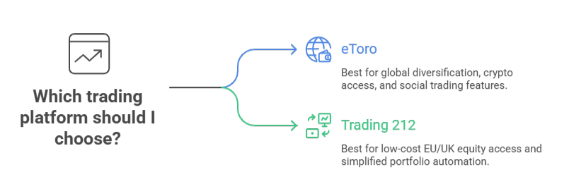 Which trading platform should I choose?