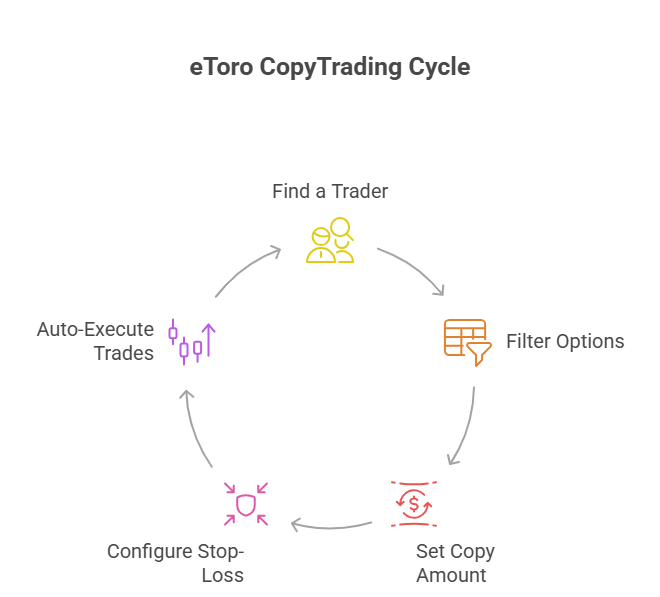 eToro copytrading Cycle