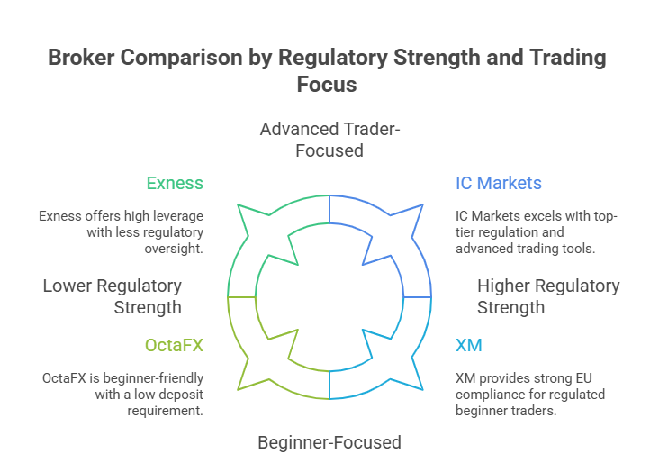 Broker Comparison by Regulatory Strength and Trading Focus
