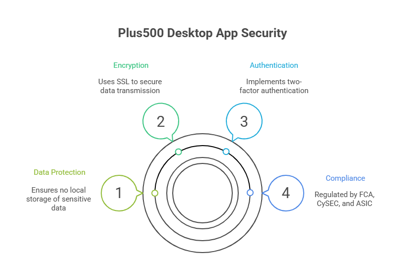 Plus500 Desktop App Security