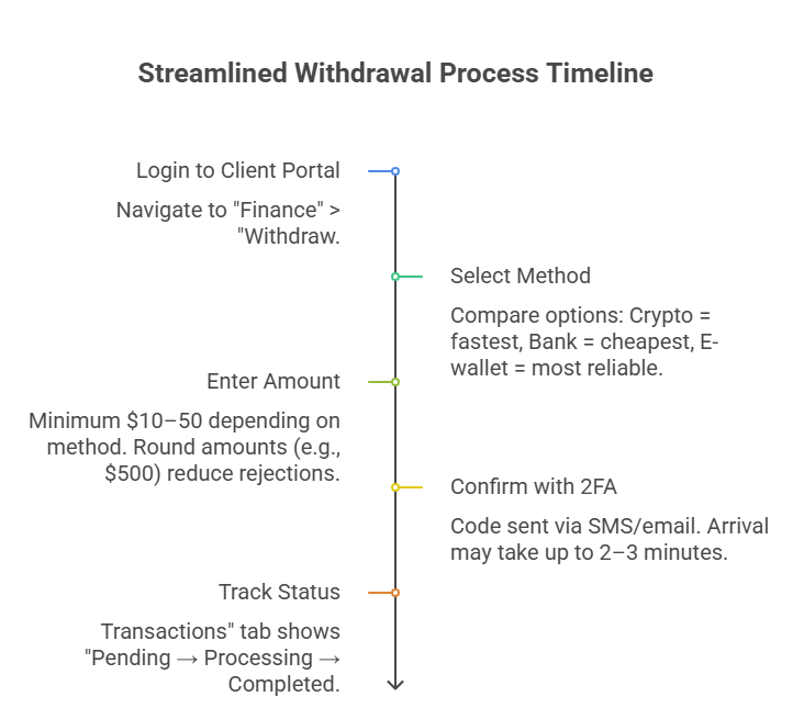 Streamlined Withdrawal Process Timeline
