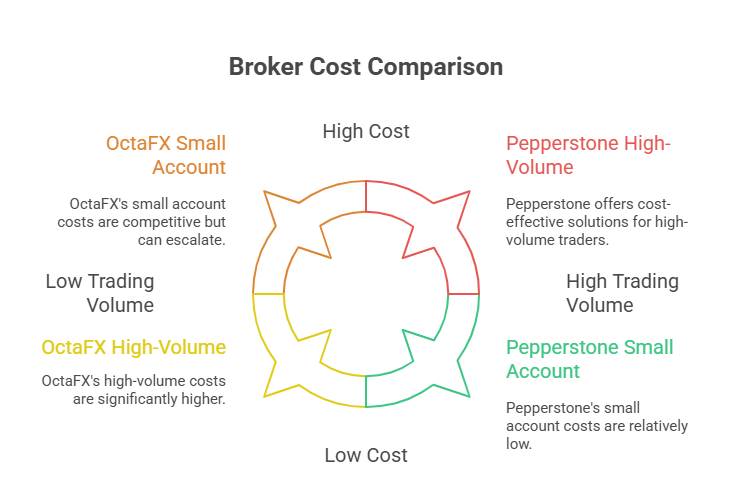 Broker Cost Comparison