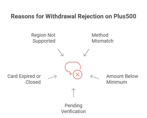 Reasons for Withdrawal Rejection on Plus500