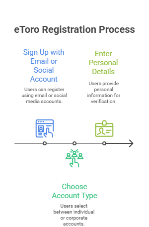 eToro Registration Process