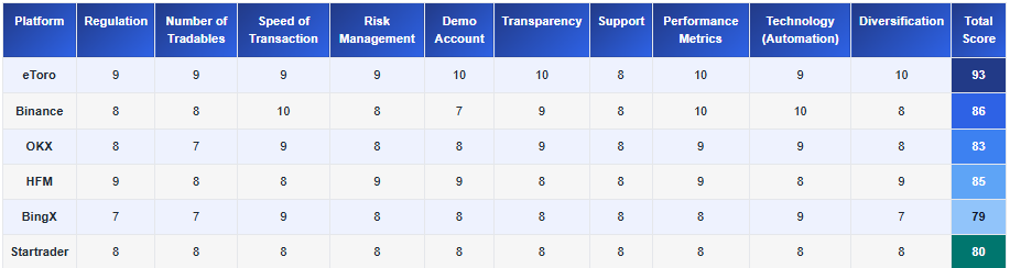 Comparison table of copy trading platforms showing scores for regulation, tradable assets, transaction speed, risk management, demo account, transparency, support, performance, automation technology, and diversification. eToro ranks highest with a total score of 93, followed by Binance at 86, HFM at 85, OKX at 83, Startrader at 80, and BingX at 79.